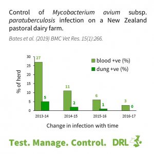 Control of Mycobacterium avium subsp. paratuberculosis.